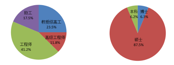 人员比例饼状图