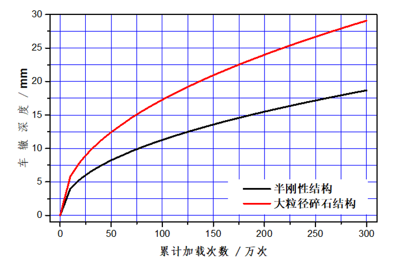 加速加载试验检测